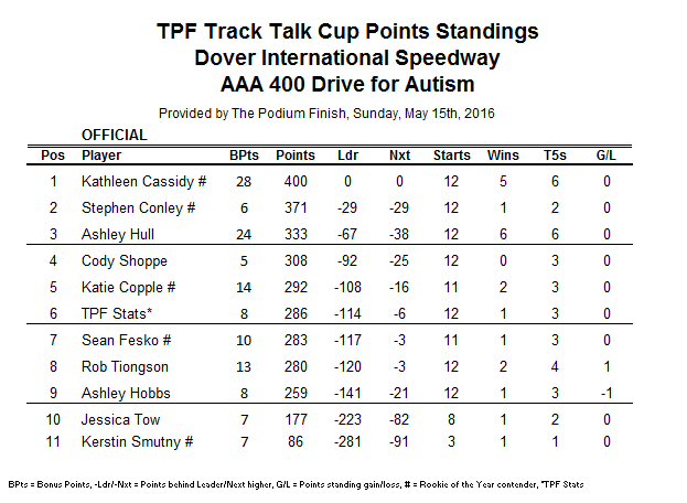 ...Kathleen Cassidy continues to lead the way in the points race.