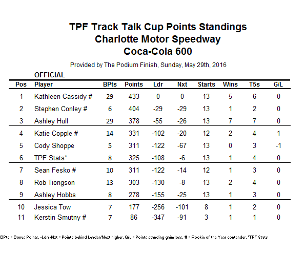 ...Cassidy still enjoys her points lead parlayed by consistency.