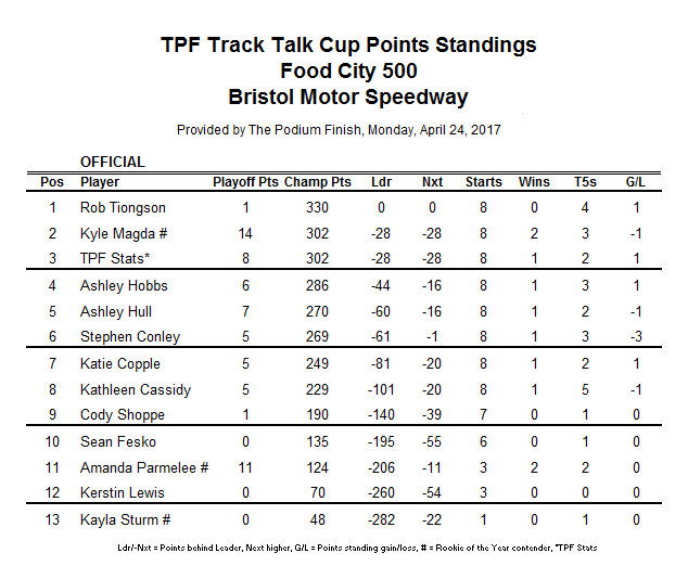 ...while yours truly is back at the top of the points race!