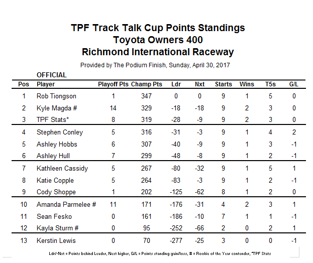 ...Joey Logano's Richmond penalty tightens up the points race!