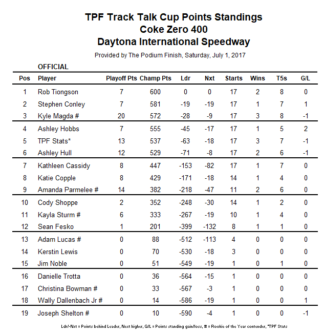 ...while the points standings shuffled like moves in the lead drafting pack!