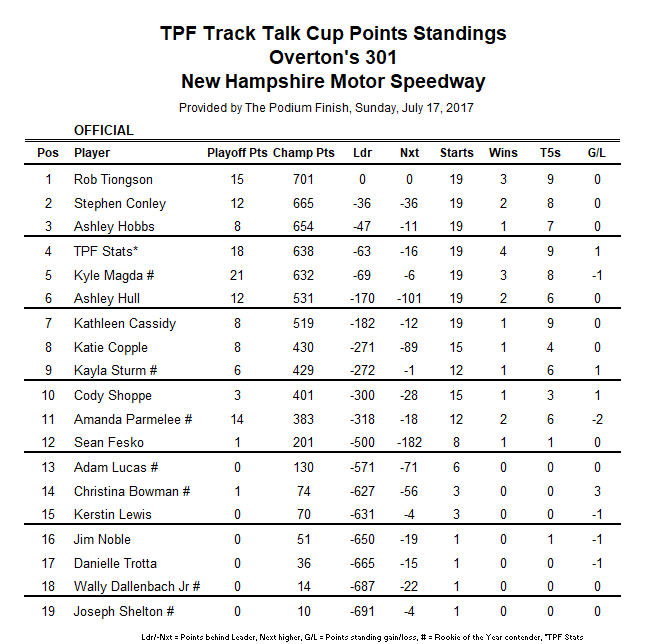 ...while the points race tightens up going to the Brickyard!