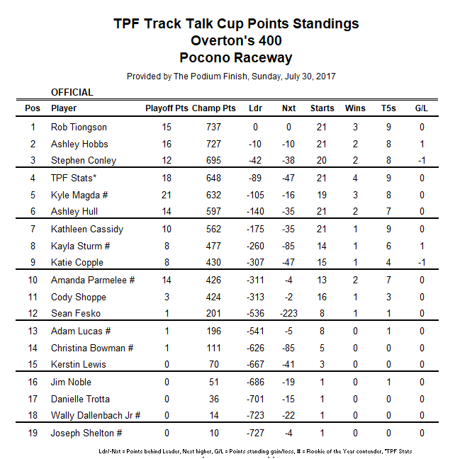 ...as a result, the points race tightens up going into Watkins Glen!