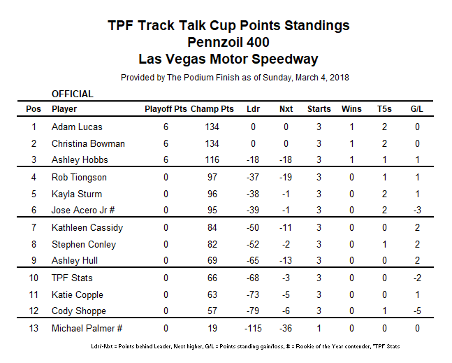 Meanwhile, two of our 2016 Track Talk rookies share the points lead heading into ISM Raceway.