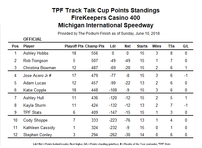 Otherwise, the points race remains relatively the same heading into Sonoma.