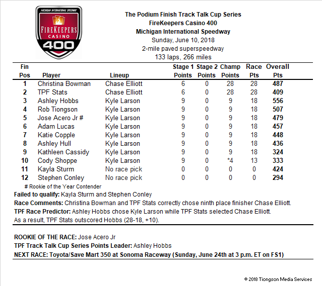 Bowman and TPF Stats had faith in Chase Elliott.