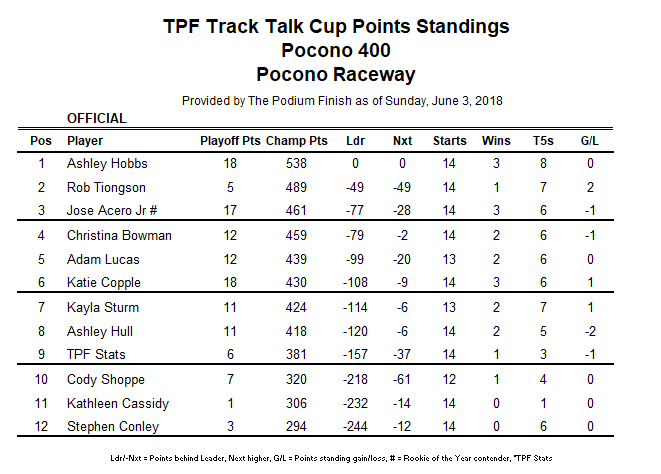 Meanwhile, the points gap got a bit closer, but Hobbs enjoys the top spot.