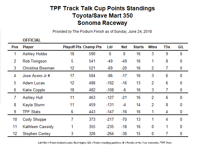 Consequently, this leaves the points race relatively unchanged heading into today's race at Chicagoland.