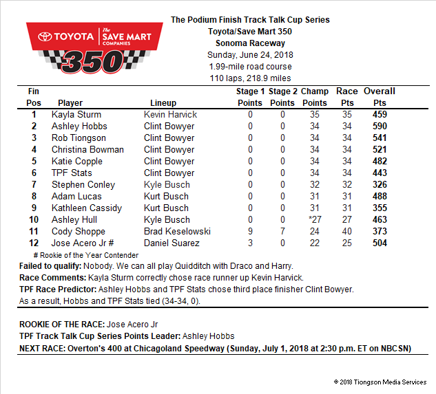 All in all, our team fared decently at Sonoma...