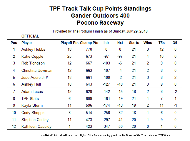 Meanwhile, the points race continues to tighten up.