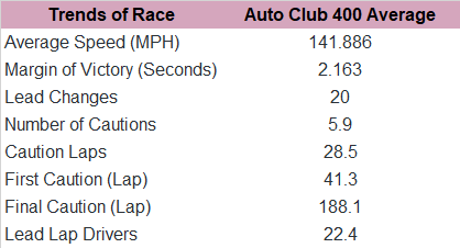 Trends for the past 10 races at Fontana.