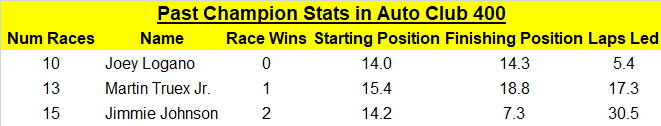 Averages for our past three Cup champs at Fontana.