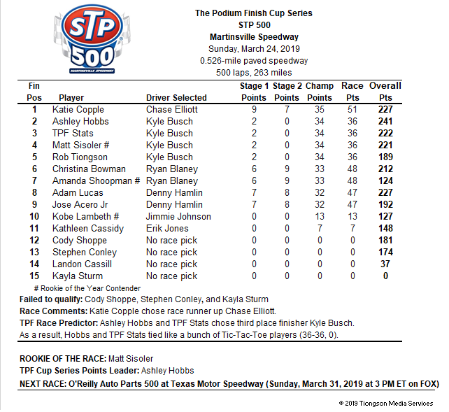 Copple parlayed points with Chase Elliott.