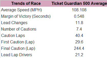 Trends of the past five races at Phoenix.