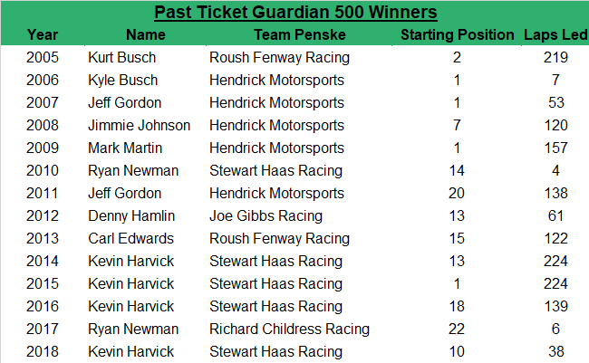 Since 2005, the average starting spot for the race winner is 9.9 while the average number of laps led by the winner is 108.