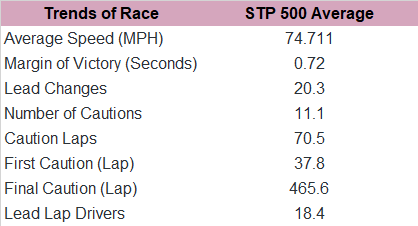 Trends in the past 10 races.