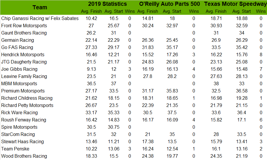 A look at team statistics at Texas' spring race.
