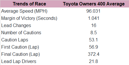 Presently, here's the trends at Richmond in the past 10 spring races.