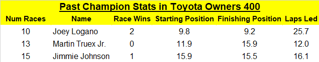 Remarkably, Logano leads the past Cup champs at Richmond.
