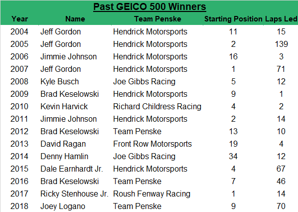 Since 2004, the race winner has an average starting spot of 9.1 and has led an average of 29.3 laps.