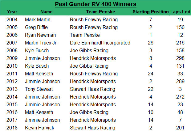 Interestingly, the race winner's average starting spot is 10.1 and they've led an average of 118.5 laps.