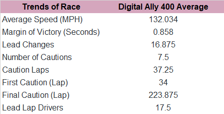 Here's the Digital Ally 400 trends since 2011.