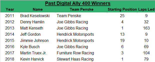 The average starting spot for a race winner is ninth while the average number of laps led by said winner is 59.4 in the Digital Ally 400.