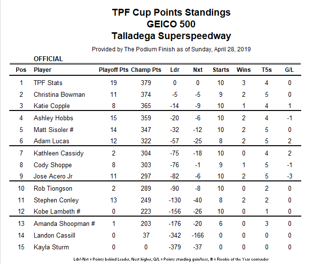 Meanwhile, the TPF Cup points race shuffles even more so for the Gander RV 400!