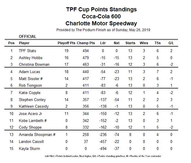 In the meantime, the points race keeps on shuffling.
