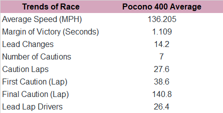 And your most recent five race trends at Pocono.
