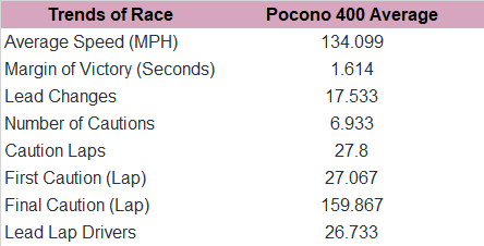 The race trends for Pocono since 2011.