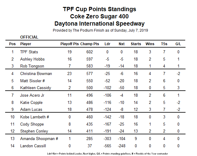 In the meantime, the points race tightens up before tonight's Quaker State 400.