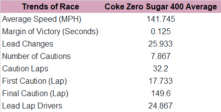 Now, here's the trends in the Coke Zero Sugar 400 since 2011.