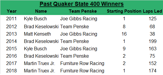 Interestingly, the average starting spot for a Quaker State 400 winner is fifth while leading an average of 124.3 laps at Kentucky.