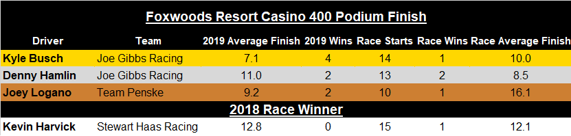 Another Foxwoods Resort Casino 301 at Loudon, another Kyle Busch win.