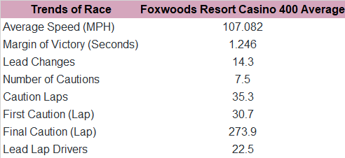 Now, here are your Foxwoods Resort Casino 301 race trends since 2009.