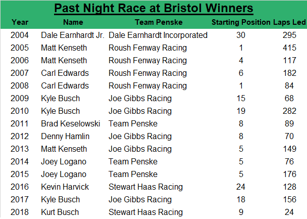 Interestingly, Chevrolet hasn't won the Night Race at Bristol since 2016.