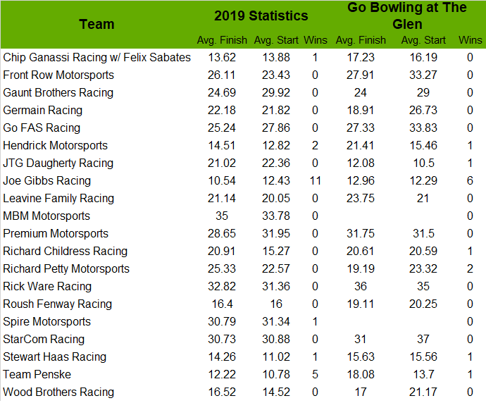 How does your favorite team fare at Watkins Glen?