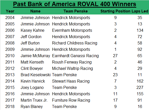 In addition to races prior to the ROVAL in 2018, the winner has an average starting spot of 8.4 while leading an average of 80.4 laps.