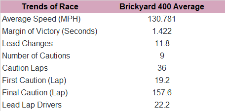 And here's the Brickyard 400 trends since 2014.