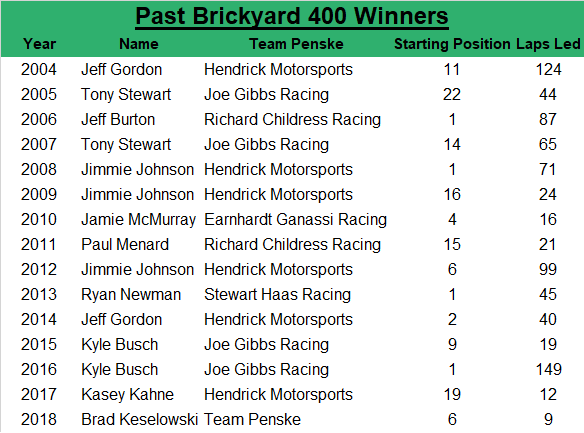 Since 2004, the race winner has an average starting spot of 8.5 while leading an average of 55 laps.