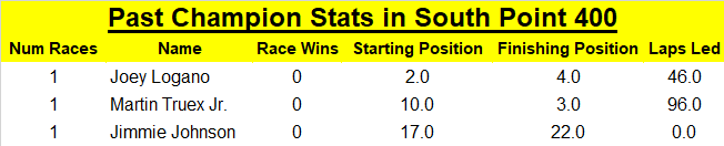 Logano kicked off his title run in 2018 solidly.
