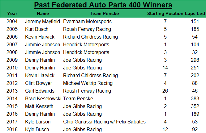 Since 2004, the race winner has an average starting spot of 6.3 while leading an average of 165.3 laps.