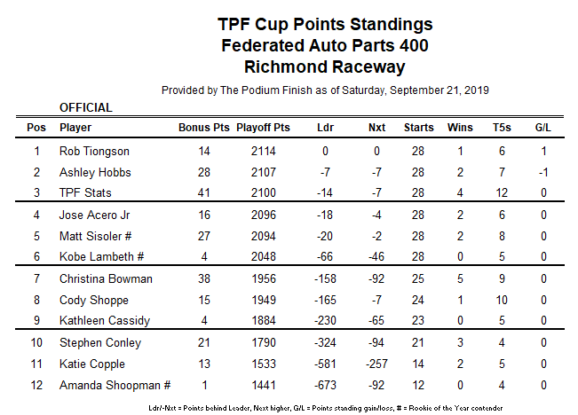 Meanwhile, yours truly leads the points race for the first time in 2019.