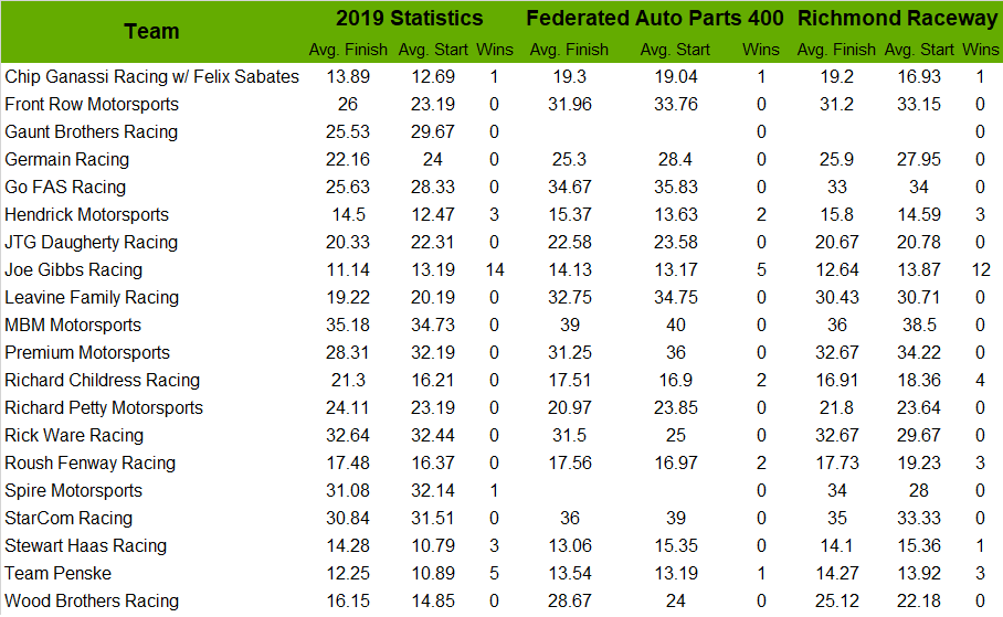 How does your favorite team fare in the Federated Auto Parts 400?