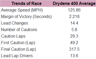 First, here's the Drydene 400 race trends since 2009.