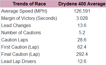Next, here's the Drydene 400 race trends since 2014.