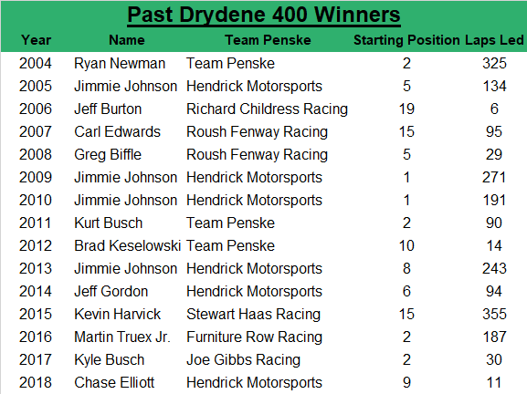 Since 2004, the fall Dover winner has an average starting spot of 6.8 while leading an average of 138.3 laps.