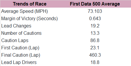 Now, here's the First Data 500 race trends since 2009.