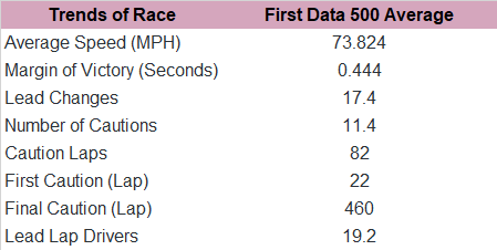 Next, here's the First Data 500 race trends since 2014.